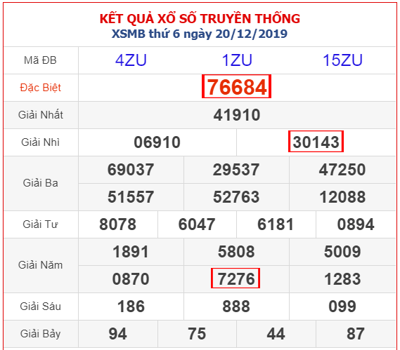 Kết quả Xổ Số Miền Bắc 20/12/2025